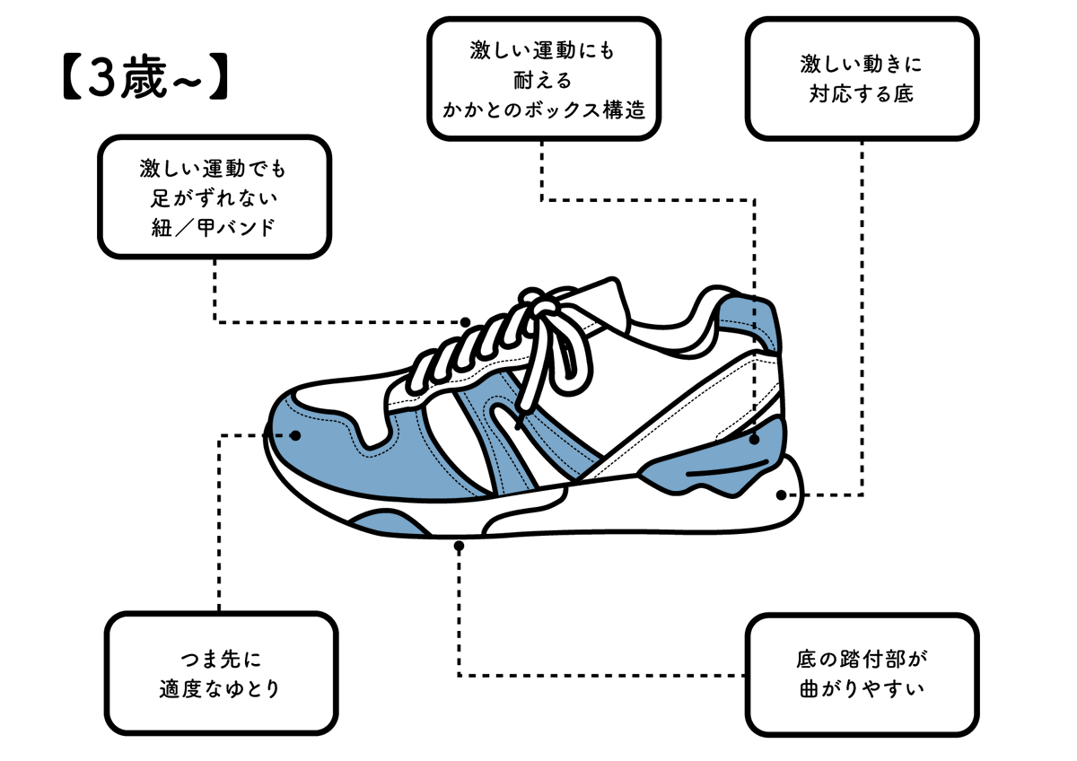 ムーンスター Sur Twitter 子ども靴の選び方 子どもの年齢や段階に応じた正しい靴の選び方をまとめてみました ムーンスター製品じゃなくても 選ぶときの参考にできるはずなので 夏休みで子どもの靴を買い替え予定の方はぜひポイントをおさえた靴選びを心がけ