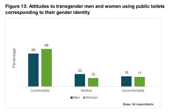 We are very pleased to see that despite continual claims to the contrary, transphobia, as defined by disgust or fear, is almost negligible amongst the UK public, who are broadly supportive of trans people /2 https://twitter.com/messages/media/1293097952827838468