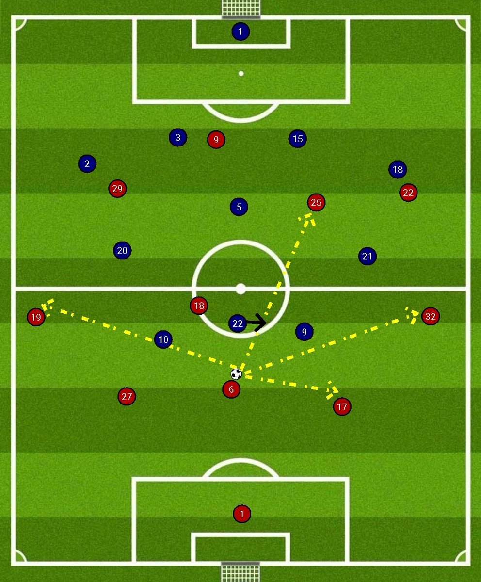 Um im Zentrum dem Pressing Barcelonas zu entkommen, kann sich Thiago fallen lassen und eine Dreierkette bilden. Er hat nun die Möglichkeit, auf außen zu verlagern oder, wenn Vidal nicht aufpasst, den Zwischenlinienraum zu suchen.Davies und Kimmich hätten hier leichtes Spiel.