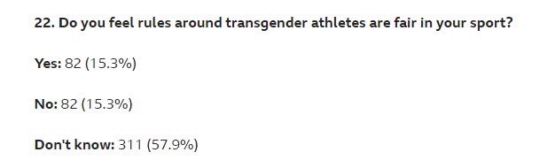 There is no sports question in this survey, but in the BBC Elite British Sportswomen's Survey, also published yesterday, shows that there is a recognition that sex matters in sports too /4