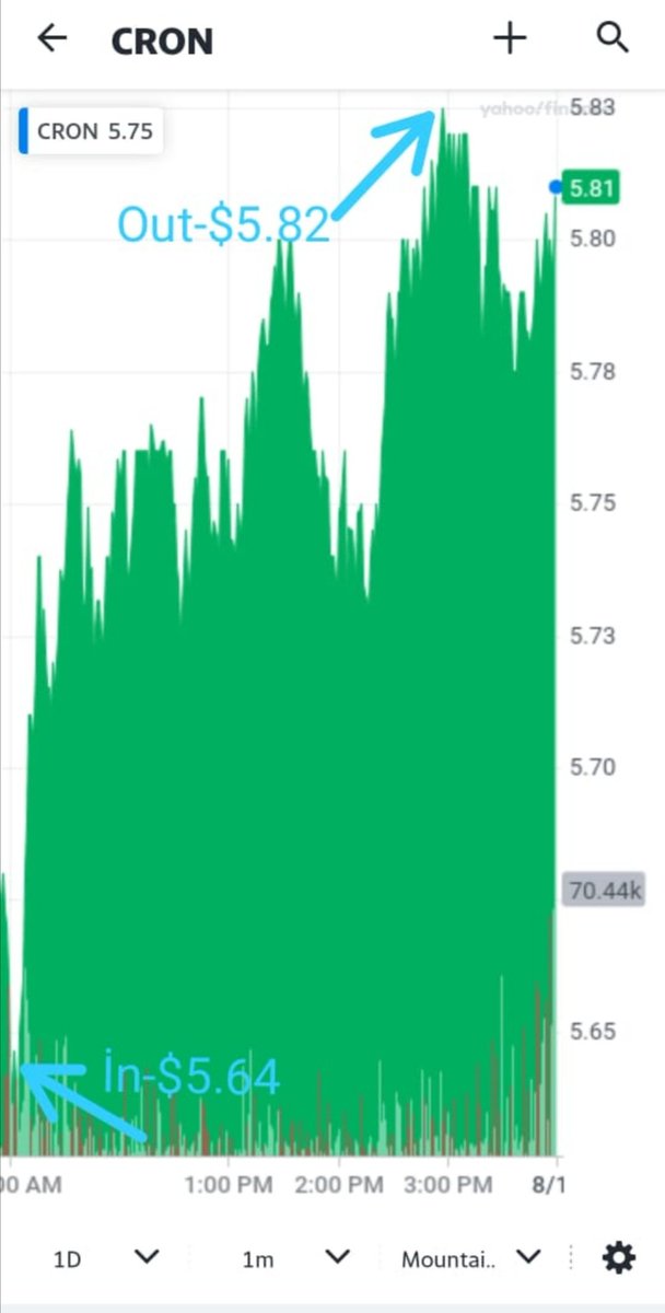 Second trade on $CRON, worked out pretty good +$180

#stock #stockmarket #money #investing #trading #forex #investment #stocks #bitcoin #invest #business #trader #finance #investor #forextrader #forextrading #profit #financialfreedom #cryptocurrency #trade #market #wallstreet