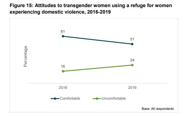 The changes in Public attitudes since 2016 show that although the support for trans people has remained largely the same, the concern around sharing single-sex spaces has grown /5