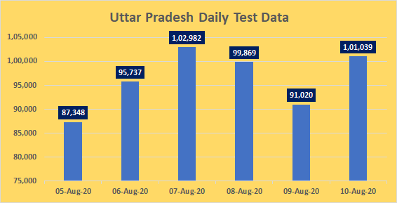  #UttarPradesh would have collapsed under the pressure of deadly  #COVID__19 pandemic had there not been a systematic increase in testing capacity.Average samples tested in past 6 days: 96,333