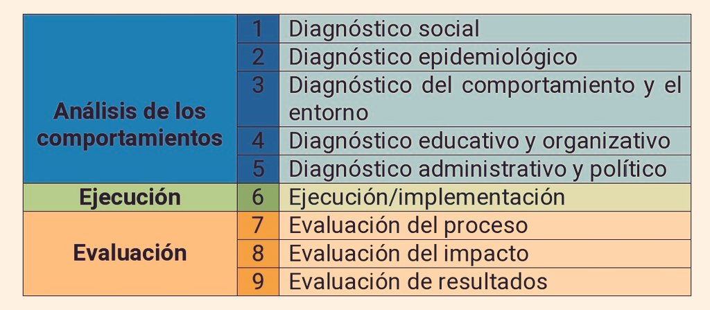 توییتر \ Oposalud در توییتر: «Este modelo está compuesto en 9 fases que se  basan en la premisa que el diagnóstico educacional debe de ser previo al  plan de intervención o su