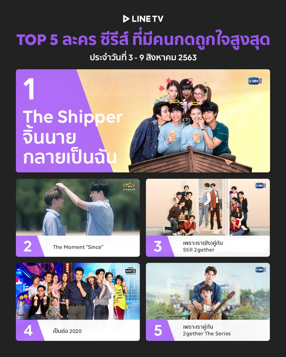 linetvth's tweet photo. ✨TOP5 ละคร ซีรีส์ ที่มีคนกดถูกใจสูงสุด ประจำวันที่ 3-9 ส.ค. 63
มากดถูกใจกันเยอะๆ เพื่อเป็นกำลังใจให้ทีมงานและนักแสดงกันนะ!

🥇 #TheShipper
🥈 #TheMomentSince
🥉 #ยังคั่นกู #still2gether #เพราะเรายังคู่กัน
🏅#เป็นต่อ2020
🏅#2gethertheseries #คั่นกู

#LINETV #ไลน์ทีวียิ่งดูยิ่งอิน https://t.co/CIYElACkaA