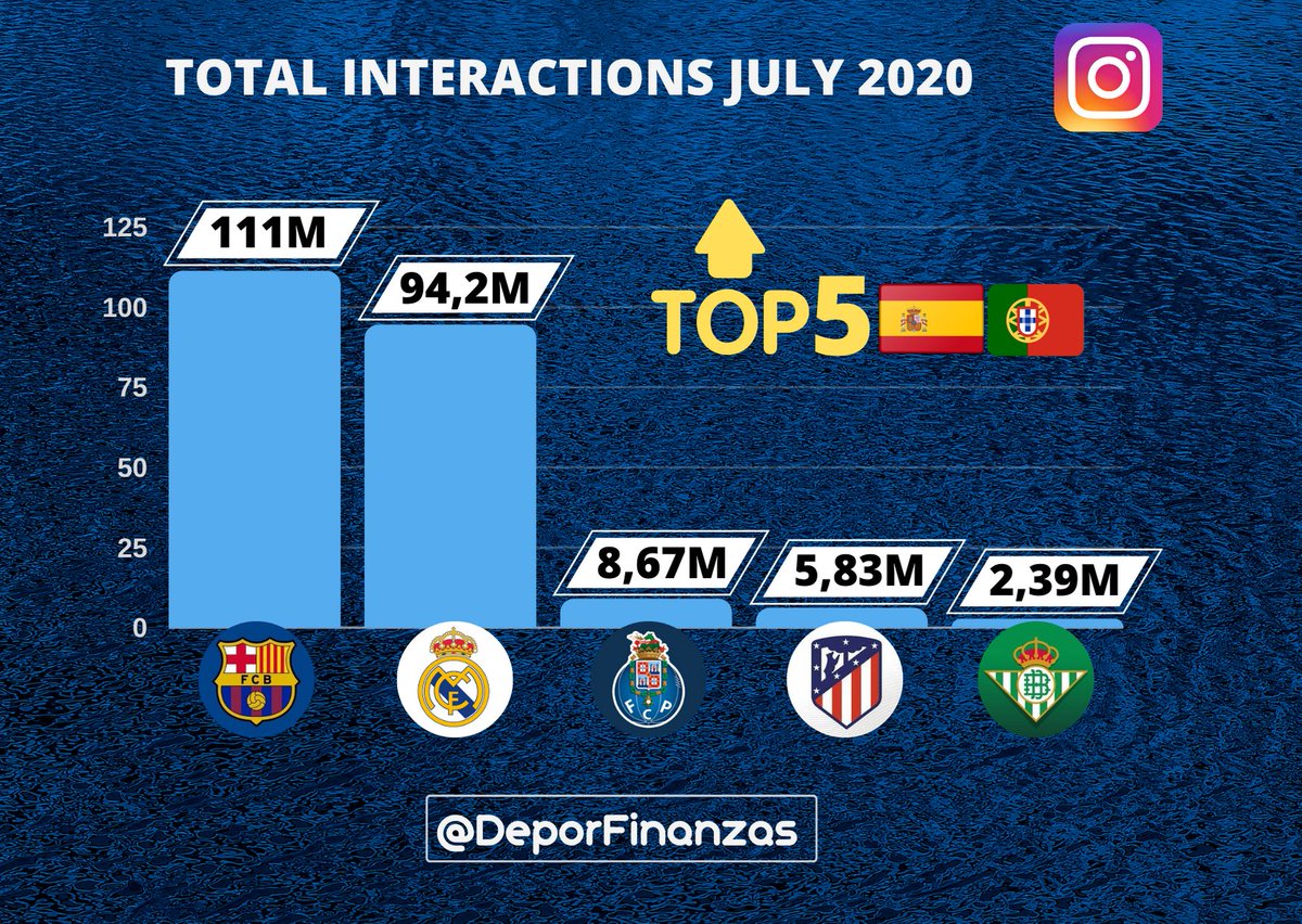 📲🇪🇸🇵🇹 TOP 5 clubes de la Península Ibérica con más interacciones en #instagram durante julio 2020. 💙💬
1.@FCBarcelona 111M
2.@realmadrid 94,2M
3.@FCPorto 8,67M
4.@Atleti 5,83M
5.@RealBetis 2,39M https://t.co/5m5Ef8Tec4