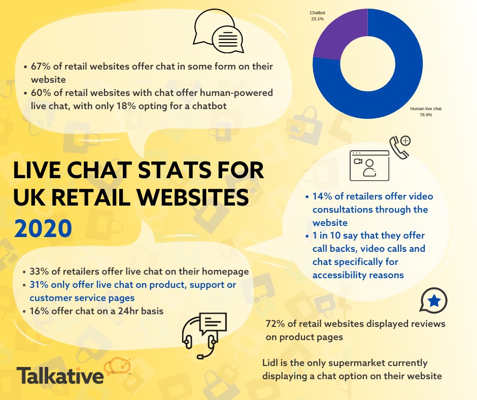 talkativeuk's tweet photo. We've done some research into retail websites in the UK! Check out the infographic for our stats! 

More #retailers understand the value of communicating in real time with their customers online, which massively help to increase #onlinesales! 
#websitestats #livechat #videochat https://t.co/HSsF0HsfGu