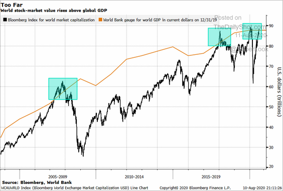 LanceRoberts's tweet photo. World Market Cap now exceeds World GDP. 
(I can't even think of anything #sarcastic to say) https://t.co/T7dOjgpSXv