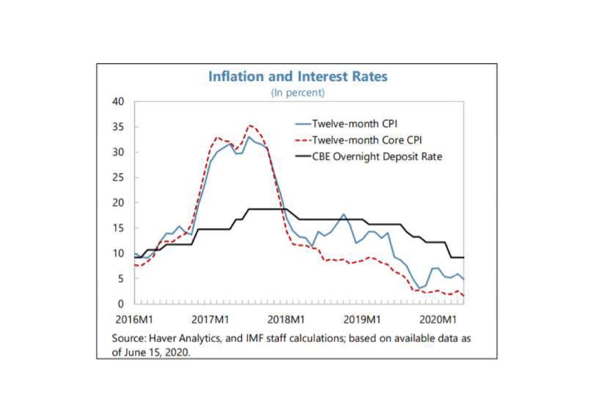 PatrickHeinisc1's tweet photo. #IMF @IMFNews Staff Report on #Egypt's request for Stand-By Arrangement: prior to #COVID19 Egypt was among fastest growing #emerging_markets. The pandemic changes the overall situation completely. https://t.co/UOoDmExvfv https://t.co/WStagicGpH