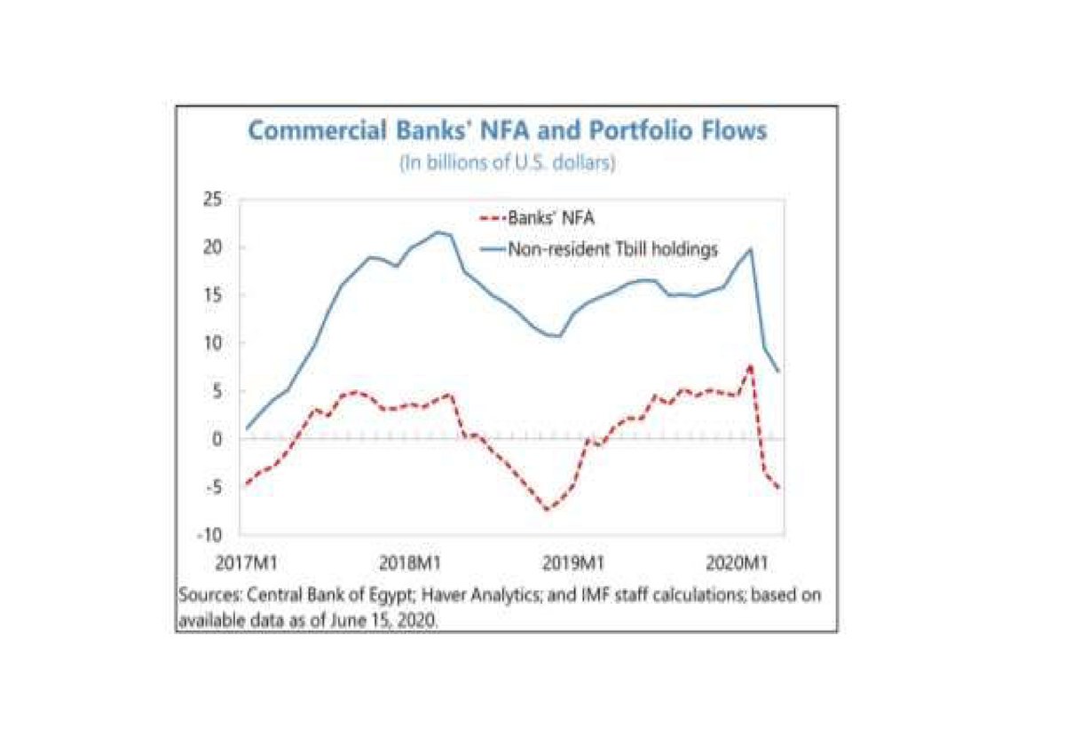 PatrickHeinisc1's tweet photo. #IMF @IMFNews Staff Report on #Egypt's request for Stand-By Arrangement: prior to #COVID19 Egypt was among fastest growing #emerging_markets. The pandemic changes the overall situation completely. https://t.co/UOoDmExvfv https://t.co/WStagicGpH