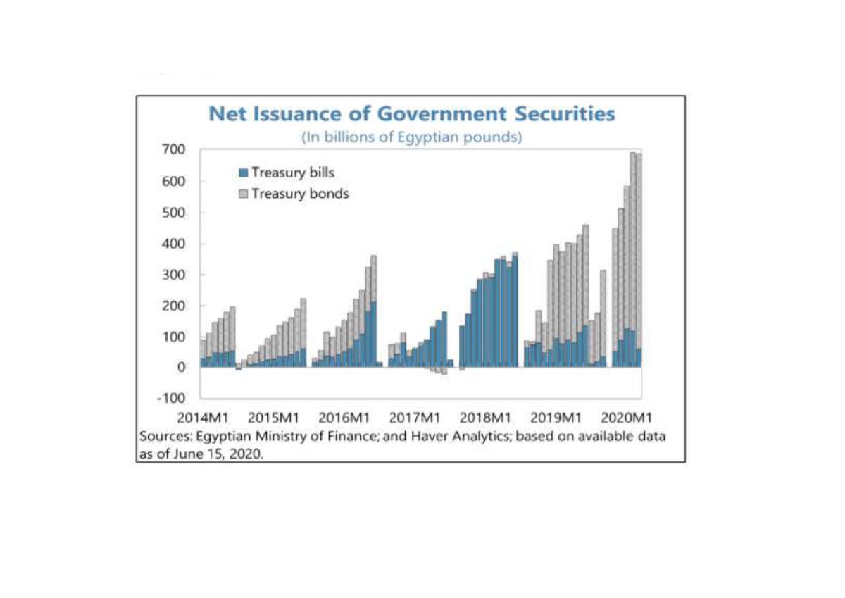 PatrickHeinisc1's tweet photo. #IMF @IMFNews Staff Report on #Egypt's request for Stand-By Arrangement: prior to #COVID19 Egypt was among fastest growing #emerging_markets. The pandemic changes the overall situation completely. https://t.co/UOoDmExvfv https://t.co/WStagicGpH