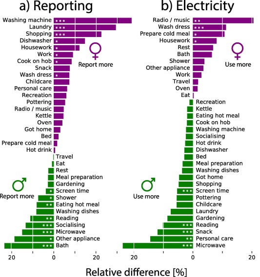 Do women really use more energy than men? Vindication in our new open access paper authors.elsevier.com/sd/article/S22…