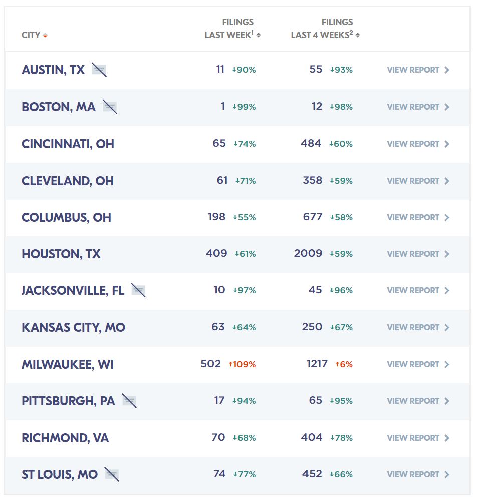 (2) Many states and cities removed eviction bans in May or June but haven't seen any spike. Among 12 cities tracked by  @evictionlab, only Milwaukee is back to its pre-COVID level of evicting. Even in Milwaukee, there's been no 'make-up' surge. https://evictionlab.org/eviction-tracking/