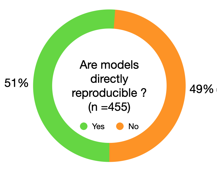 About half of #systemsbiology models fail to directly reproduce #simulation results! Over the past 3 years we investigated &gt;450 models published in 152 journals &amp; identified the root cause for the lack of #reproducibility. Read our #biorxiv_sysbio article doi.org/10.1101/2020.0…