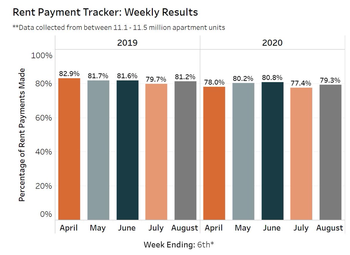 (4) Landlord data show that tenants have done quite well at paying rent, which is no surprise given that low-income people who lost jobs made more money on Unemployment Insurance.  https://www.nmhc.org/research-insight/nmhc-rent-payment-tracker/