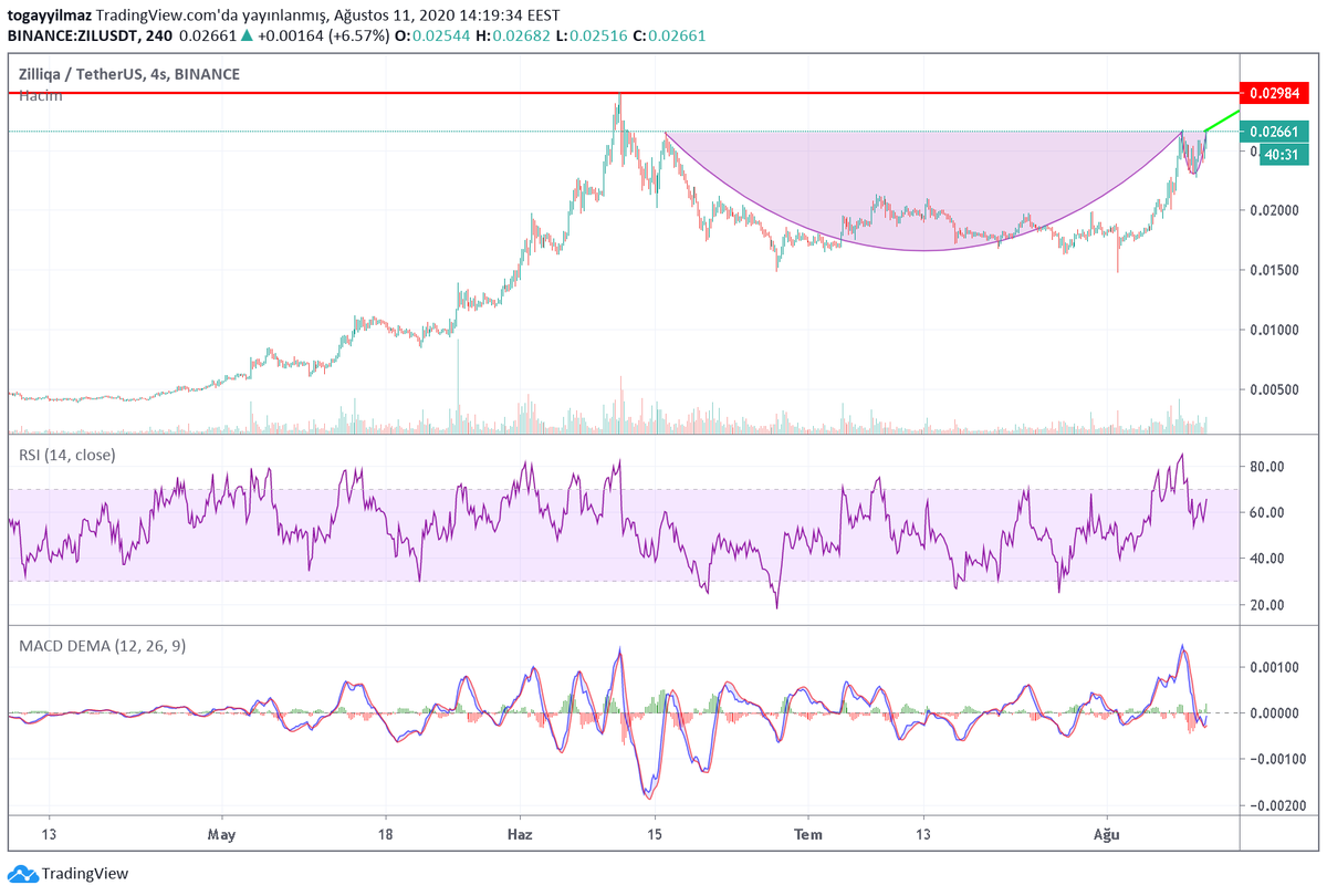 togayyilmaz's tweet photo. #ZILUSDT @zilliqa ↗️🚀🚀
https://t.co/CfBNR7I933 #ZIL #Zilliqa #cryptocurrencies #cryptotrading https://t.co/DV7pN3IVuq
