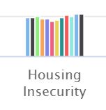 Despite the large nonsampling error, the  @uscensusbureau Pulse survey shows a consistent 25% of households that are 'housing insecure'. (The colored bars show weeks of the survey - it started April 23).  https://www.census.gov/data-tools/demo/hhp/#/