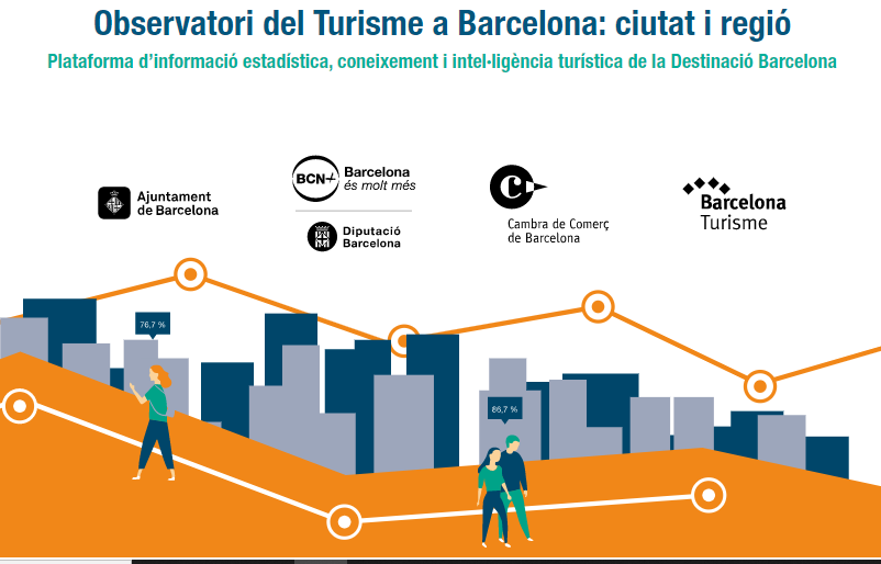BarcelonaTurism's tweet photo. Consulteu totes les dades actualitzades de l’activitat turística a la web de l’Observatori del Turisme a Barcelona

https://t.co/5swCjie8aW 

@BarcelonaTurism @TurismeDIBA @bcn_ajuntament @cambrabcn https://t.co/4hBJNiO5GK
