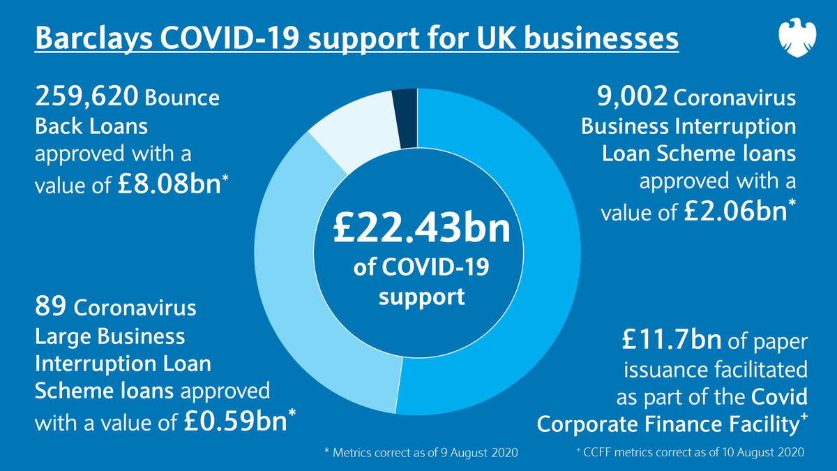 Barclays's tweet image. COVID-19 BUSINESS SUPPORT UPDATE: £22.43bn of funding facilitated for businesses across the UK. @hmtreasury @bankofengland