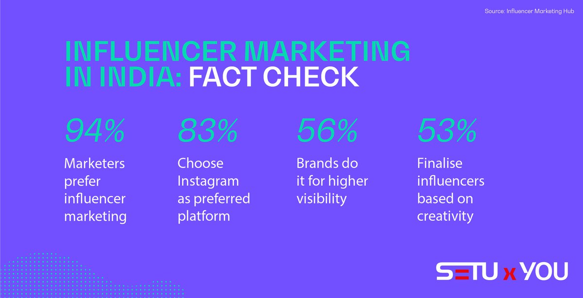 followSetu's tweet photo. What are the trends that are shaping up in influencer marketing for #Indian brands? A few key insights will help you understand them.
#Advertising #Influencer #InfluencerMarketing #IndianBrands #SetuXYou https://t.co/FxCI2pKJjy