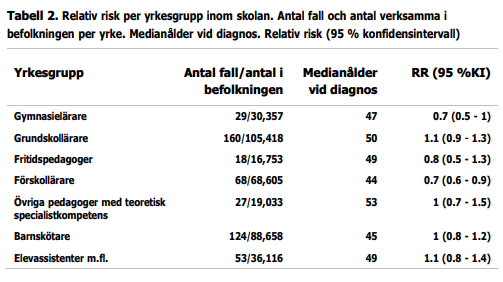 So the actual research that I've seen some countries, and some organisations, use to justify opening schools is unpublished and unavailable.However ... back in the first publication, there is a table, apparently based on this working paper -