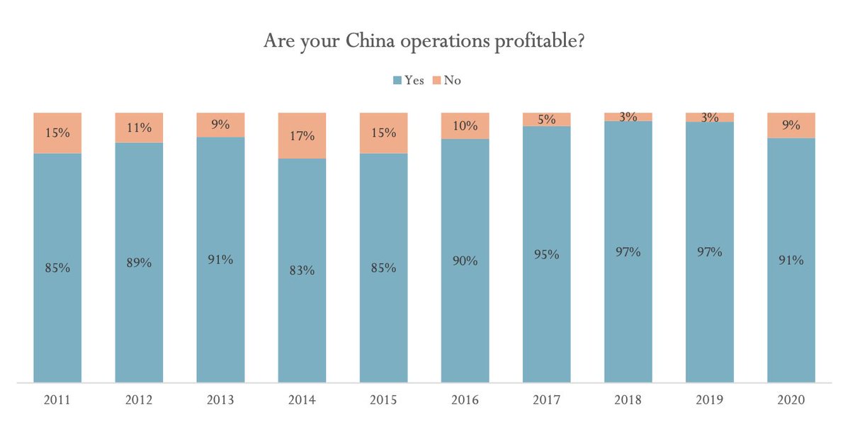 This chart underlies one of the Chinese retorts to American complaints about unfair treatment... "...are you making money? ok then."
