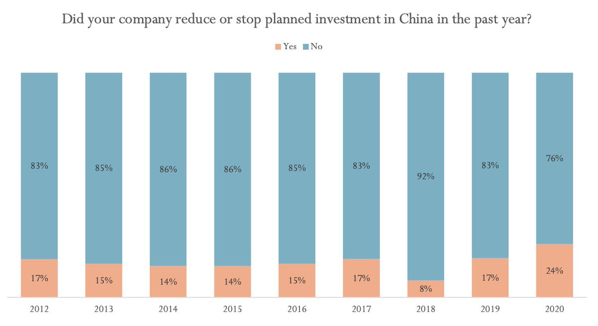 There are signs of disrupted investments. 24% of respondents said that their company reduced or stopped planned investment in China in the past year, compared to 17% last year. (41% give Covid as the reason, compared to 52% who mention US-China tensions)