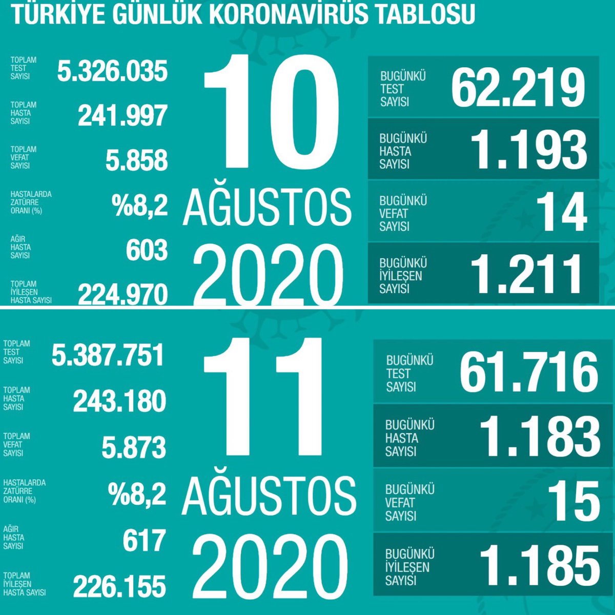 maskenitak sivas radyo tv srt on twitter 10 11 agustos iki gunluk koronavirus tablosu maskesizcikma masketak korona