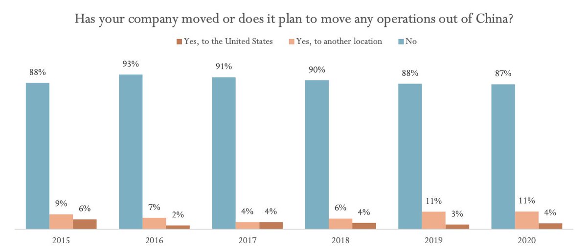 Also, USCBC members may not be representative of all US companies with operations in China. They could be PARTICULARLY committed to the market.So take questions about moving operations out of China with a pinch of salt. (Those who have left probs won't respond to the survey...)
