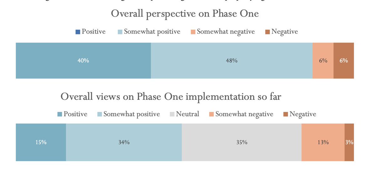 With that out of the way... turns out, companies are more positive about the Phase 1 deal than they are about its implementation...