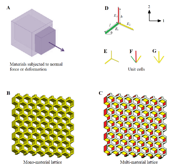 ProfTanmoy's tweet photo. The paper on #Anisotropy tailoring in geometrically #isotropic multi-material #lattices is finally accepted for publication in Extreme Mechanics Letters after a few challenging review rounds. We are very satisfied with the quality of review in #EML. @profsusmita @ProfAdhikari https://t.co/Vi0YcXdU1M