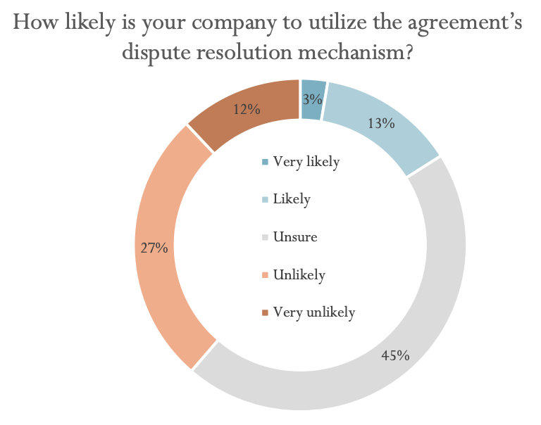 The Phase 1 deal is supposed to include a dispute resolution mechanism, where companies tell the govt about problems. But... only 16% of respondents say they're likely to use it. WHY?- unsure how concerns would be rectified - fear of Chinese retaliation- company privacy