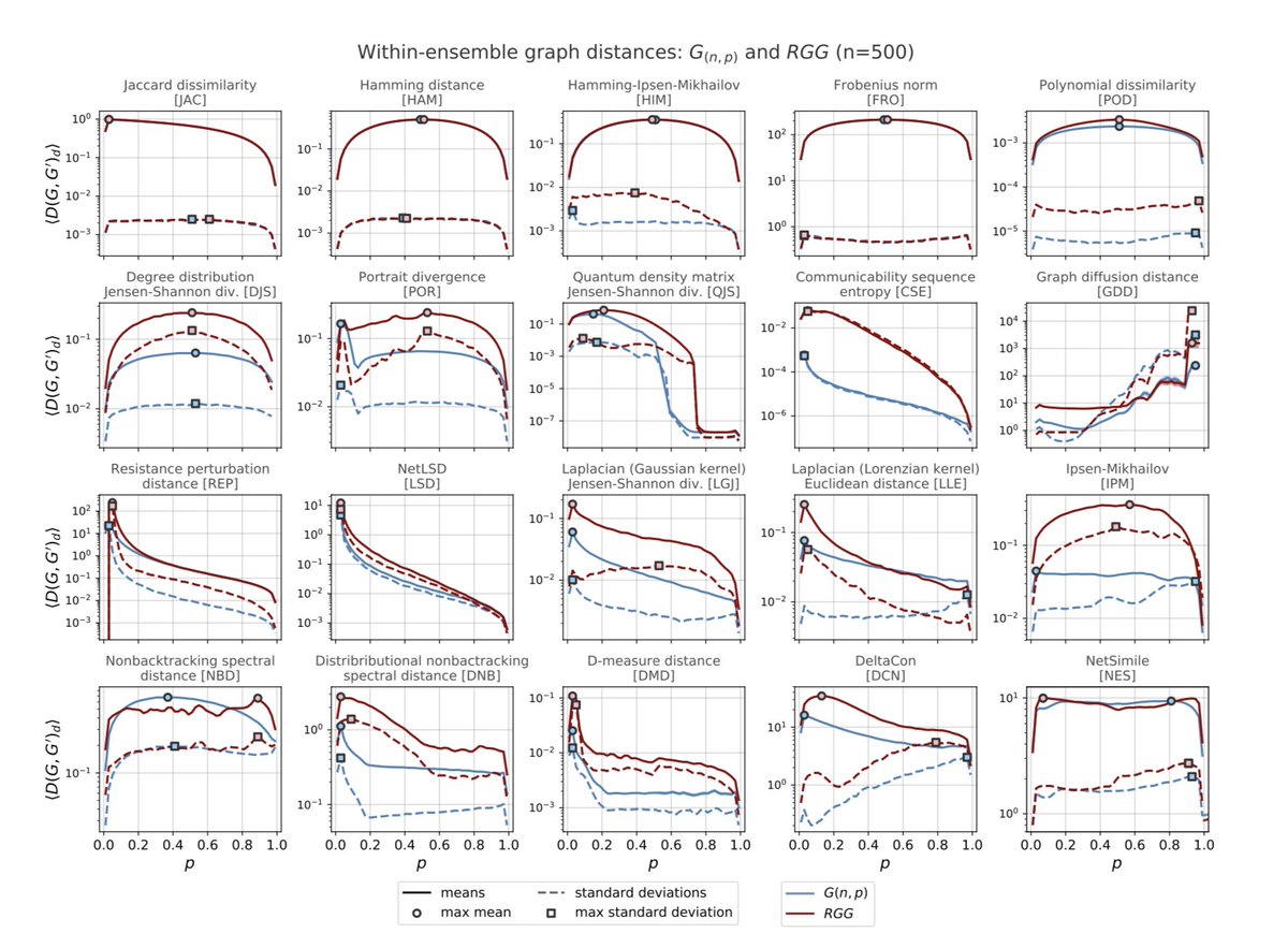 Network comparison and the within-ensemble graph distance
arxiv.org/abs/2008.02415