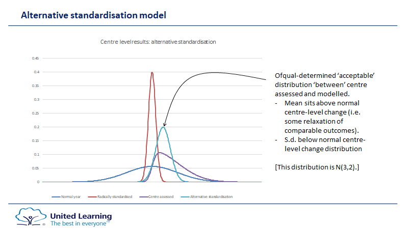 10. How much signal they contain is testable empirically against national reference test - but highly unlikely that their inclusion in model doesn't improve it. So I proposed this alternative standardisation model (again heuristic example).