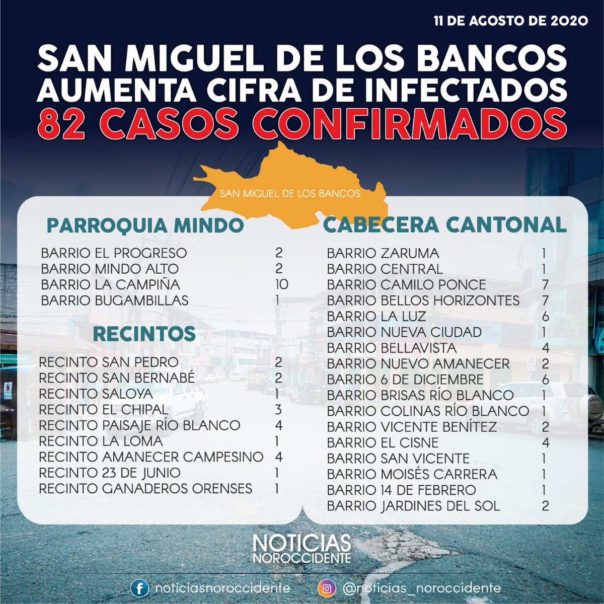 A 82 ASCIENDE LA CIFRA DE COVID-19 EN SAN MIGUEL DE LOS BANCOS 
Según el reporte, de 82 se han recuperado 19, han fallecido a causa de coronavirus 2, al momento 30 casos están en sospecha y 272 están en aislamiento. 
#NoticiasNoroccidente 🎥📸
NOTICIAS, TURISMO Y ACTUALIDAD