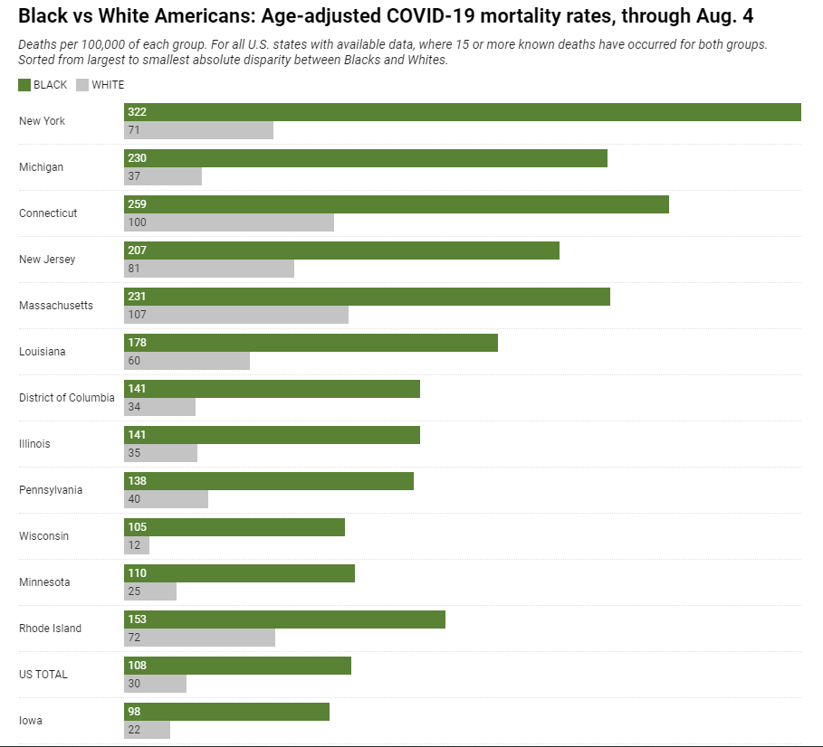 Q from a CNN reporter in our inbox: At the state level, why you don't show how many times (a ratio) worse the mortality is between Whites & other groups?A/1: Good Q. We present the data sorted from the largest absolute gap in mortality rates btwn groups.  #ColorofCoronavirus