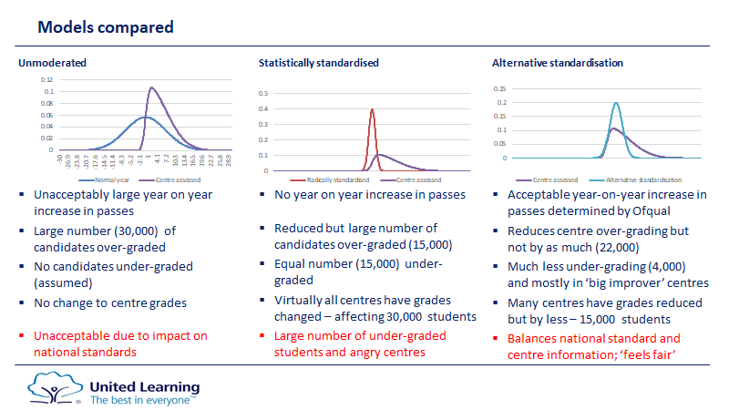 12. Standardisation wd still be applied, but CAGs wd be used to allocate centres to national distribution . Models compared in the attached - numbers again purely illustrative and looking at one grade boundary in one GCSE.