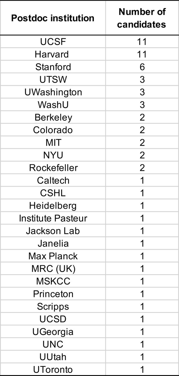 Current results: 44% of faculty candidates are postdocs at Stanford, UCSF, or Harvard. 92% of faculty candidates are currently at an institution in the US. 100% are in academia.