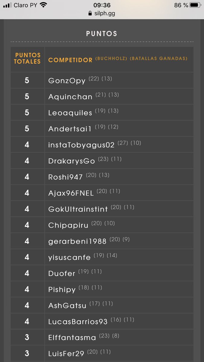 Pokemon_Go_Py's tweet image. 🇵🇾SILPH ARENA PARAGUAY🇵🇾

El primer Torneo del mes en formato GBL ha llegado a su fin y desde Silph Arena Paraguay queremos reconocer a los mejores!

Estos son los resultados de la 
🏆 SUPER COPA DE AGOSTO

-
GonzOpy
Silph Road &amp;amp; Arena Staff