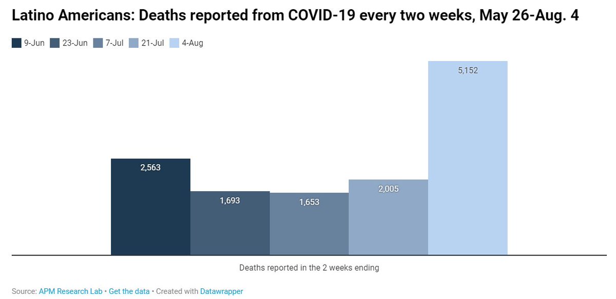 Q: Are things getting better?A/1: Unfortunately our latest  #ColorofCoronavirus analysis shows  #COVID19 deaths rebounding across all race/ethnic groups nationally. See my new blog for more discussion on this:  https://www.apmresearchlab.org/blog/summer-of-grief #healthequity  #epitwitter  #medtwitter