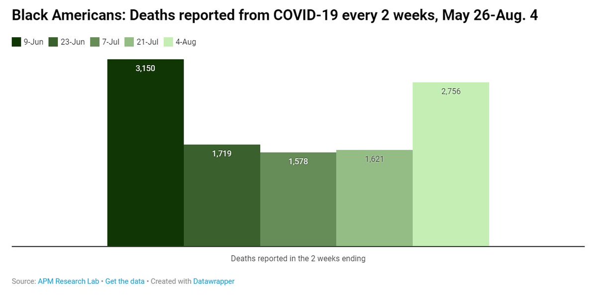 Q: Are things getting better?A/1: Unfortunately our latest  #ColorofCoronavirus analysis shows  #COVID19 deaths rebounding across all race/ethnic groups nationally. See my new blog for more discussion on this:  https://www.apmresearchlab.org/blog/summer-of-grief #healthequity  #epitwitter  #medtwitter
