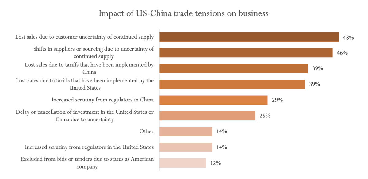 The survey asks about the impact of the US-China trade tensions. Turns out more respondents mentioned UNCERTAINTY than lost sales due to the tariffs themselves.