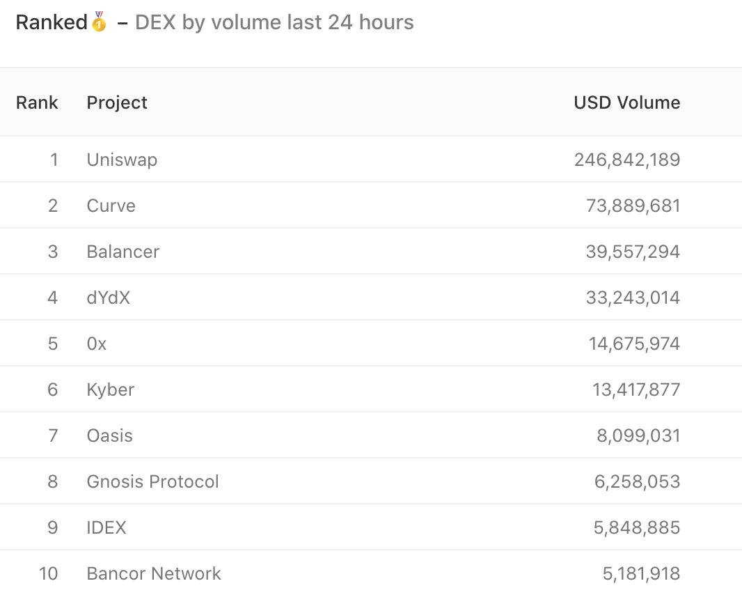 stablecorp's tweet image. According to @DuneAnalytics there has been a record breaking $250M traded on the top 10 #DecentralizedExchanges in the last 24h hours!

duneanalytics.com/dex