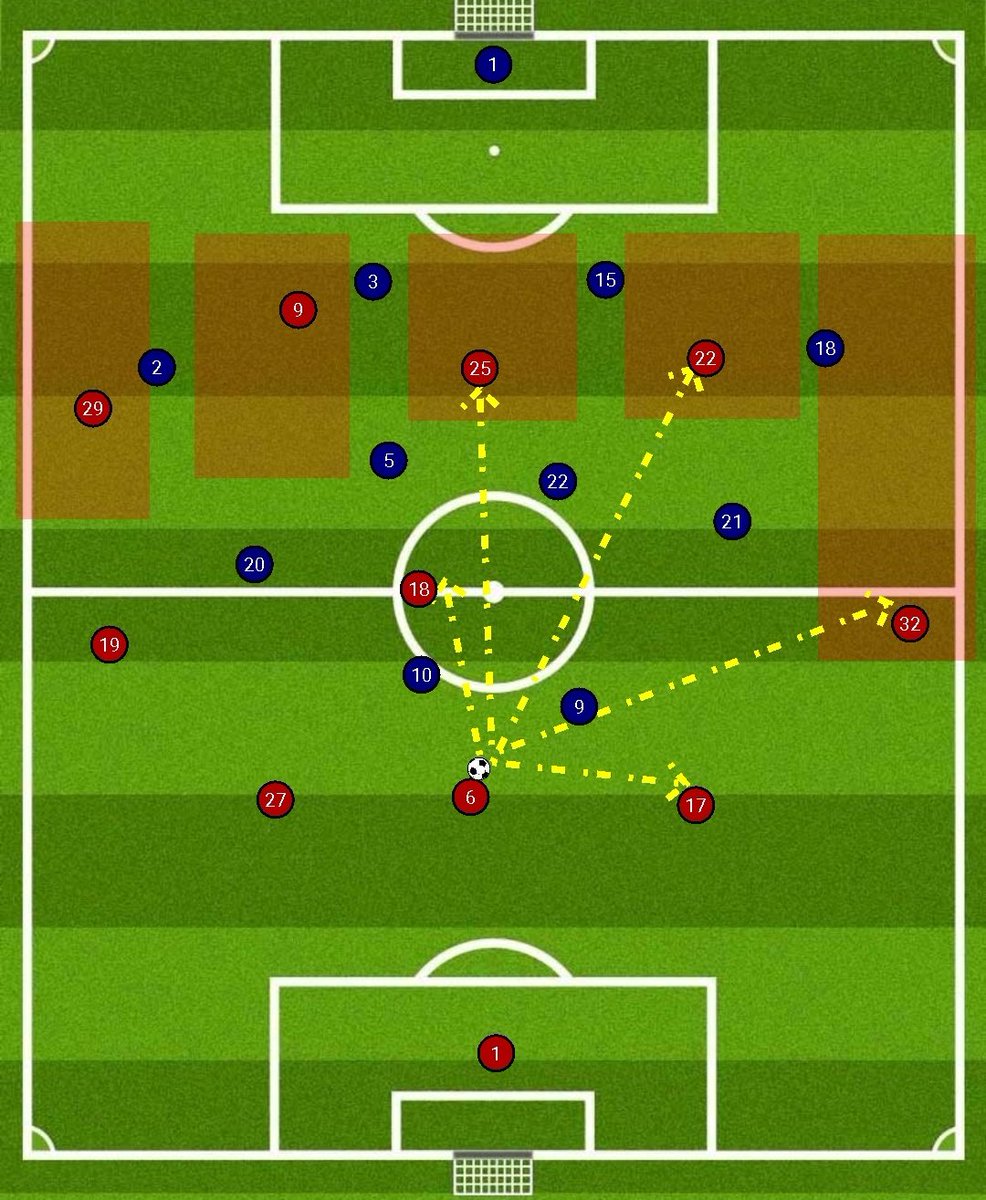 Auch gegen das 4-4-2 wird sich Thiago bzw. Goretzka des Öfteren fallen lassen und sich - wie gegen Chelsea erfolgreich praktiziert - mit Verlagerungen und Steilpässen ins letzte Drittel vorgearbeitet.