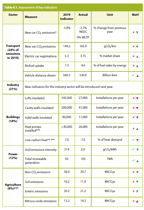 Big love for <a href="/theCCCuk/">Climate Change Committee</a> progress indicators table. This is so clear cut. Absolutely more of this please.

Just 4 out of 21 indicators met and 2 of these from power (1 heat and 1 transport).

theccc.org.uk/wp-content/upl…