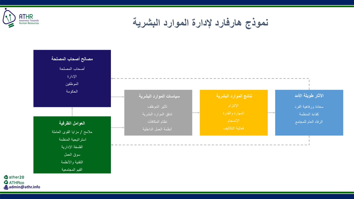 ATHRCo's tweet photo. نموذج هارفارد لإدارة الموارد البشرية
#المجتمع_الوظيفي 
#الموارد_البشرية
 #هارفارد
#HR
#ATHR https://t.co/PqN5JV4A8L