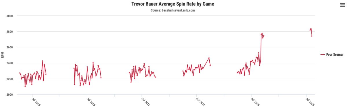 Trevor Bauer *has* added 400 RPM to his fastball spin rate (475 RPM, actually).

So he’s almost certainly using pine tar. A lot of pitchers use it, but Trevor made it a moral issue. So what happened to <a href="/BauerOutage/">Trevor Bauer (トレバー・バウアー)</a>’s morals? He can't have it both ways.