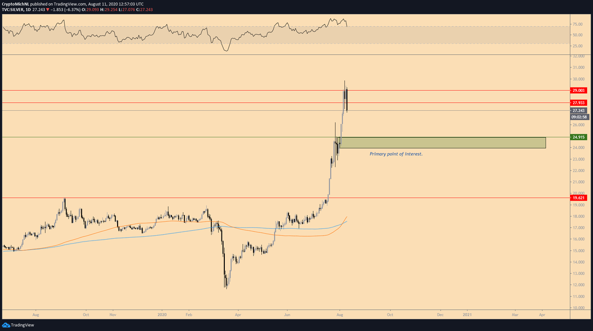 CryptoMichNL's tweet photo. $XAG #SILVER

And we're rejecting at the crucial resistance zone.

Primary point of interest is the area between $24-25. https://t.co/vWm9q4Mwy0