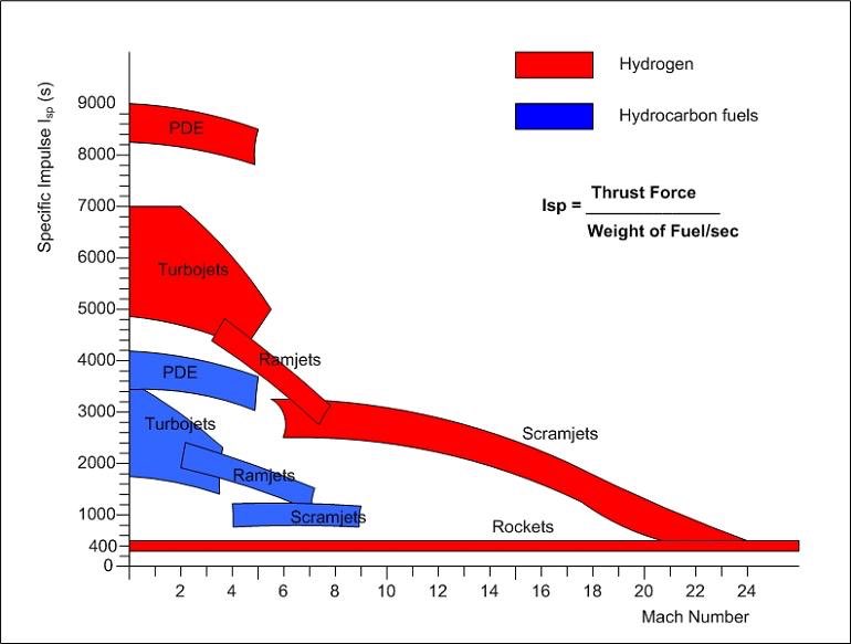 So the top-line big number is the potential 25% theoretical efficiency improvement from pulsed & rotating detonation engine concepts (PDEs & RDEs, respectively) & ISP > 8000s for hydrogen fuel up to hypersonic Mach numbers, far exceeding other air-breathing and rocket engines 2/n