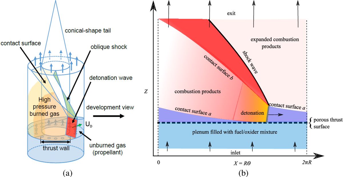 On top of the efficiency boost, a benefit of RDEs/PDEs is that they provide true static thrust, meaning they can start themselves at rest without airflow. Scram/ramjets require a supersonic inflow & even turbofans need a starter for the compressor 14/n  https://www.semanticscholar.org/paper/Analytical-Models-for-the-Thrust-of-a-Rotating-Shepherd-Kasahara/2c18eff404e57e98df511e6e01efbdfd33c6e535